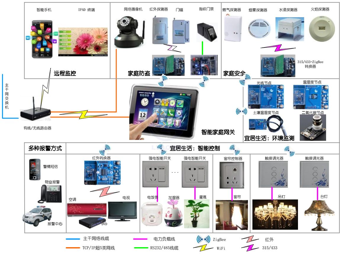 Internet of things smart home system solution